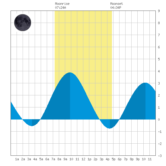 Wading River tide chart for Sunday, January 2, 2022
