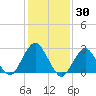 Wading River tide chart for Sunday, January 30, 2022