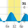 Wading River tide chart for Monday, January 31, 2022