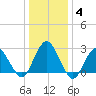 Wading River tide chart for Tuesday, January 4, 2022