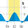 Wading River tide chart for Wednesday, January 5, 2022