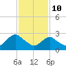 Wading River tide chart for Thursday, February 10, 2022