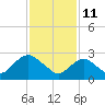 Wading River tide chart for Friday, February 11, 2022