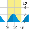 Wading River tide chart for Thursday, February 17, 2022