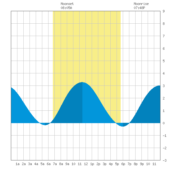 Wading River tide chart for Friday, February 18, 2022