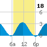 Wading River tide chart for Friday, February 18, 2022