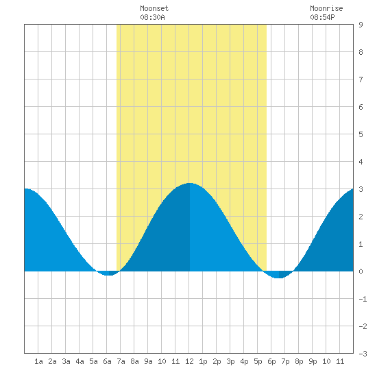 Wading River tide chart for Saturday, February 19, 2022