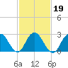 Wading River tide chart for Saturday, February 19, 2022