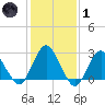 Wading River tide chart for Tuesday, February 1, 2022