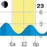 Wading River tide chart for Wednesday, February 23, 2022