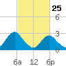 Wading River tide chart for Friday, February 25, 2022