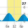 Wading River tide chart for Sunday, February 27, 2022
