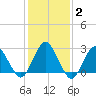 Wading River tide chart for Wednesday, February 2, 2022
