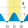 Wading River tide chart for Thursday, February 3, 2022