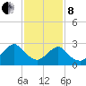 Wading River tide chart for Tuesday, February 8, 2022