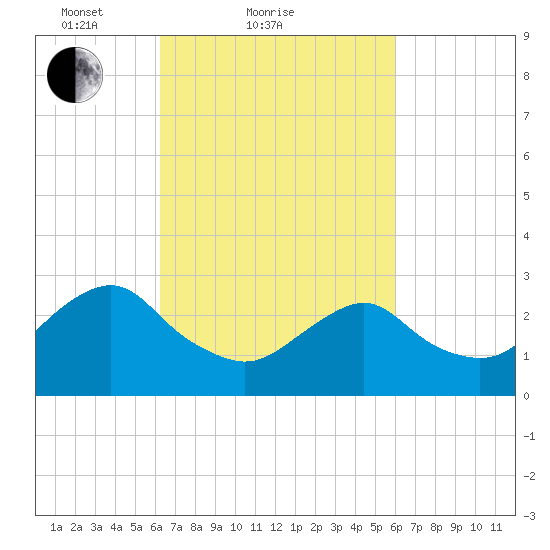 Wading River tide chart for Thursday, March 10, 2022