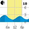 Wading River tide chart for Thursday, March 10, 2022