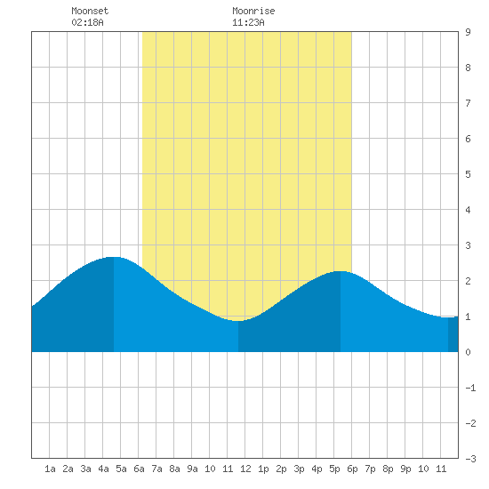 Wading River tide chart for Friday, March 11, 2022