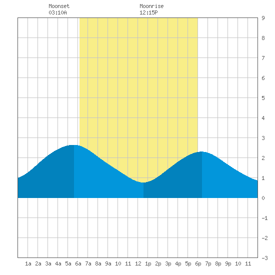Wading River tide chart for Saturday, March 12, 2022