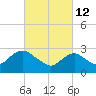 Wading River tide chart for Saturday, March 12, 2022