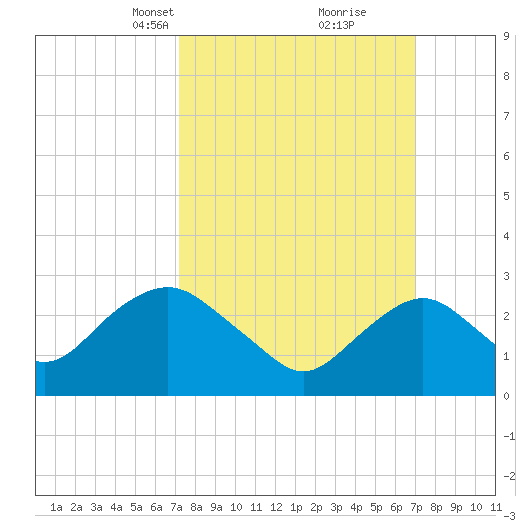 Wading River tide chart for Sunday, March 13, 2022
