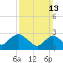 Wading River tide chart for Sunday, March 13, 2022