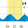 Wading River tide chart for Monday, March 14, 2022