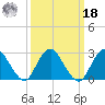 Wading River tide chart for Friday, March 18, 2022