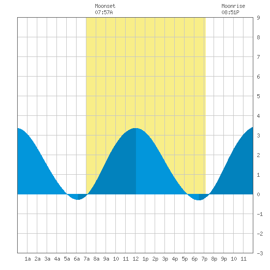 Wading River tide chart for Saturday, March 19, 2022