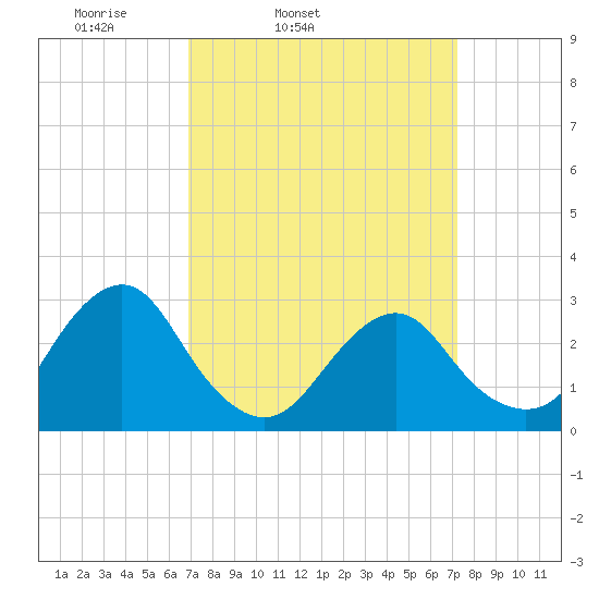 Wading River tide chart for Thursday, March 24, 2022
