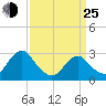 Wading River tide chart for Friday, March 25, 2022