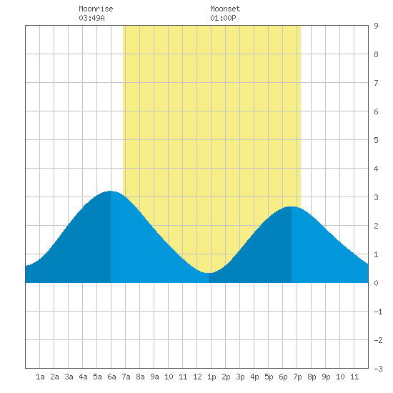 Wading River tide chart for Saturday, March 26, 2022