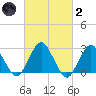 Wading River tide chart for Wednesday, March 2, 2022