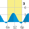Wading River tide chart for Thursday, March 3, 2022