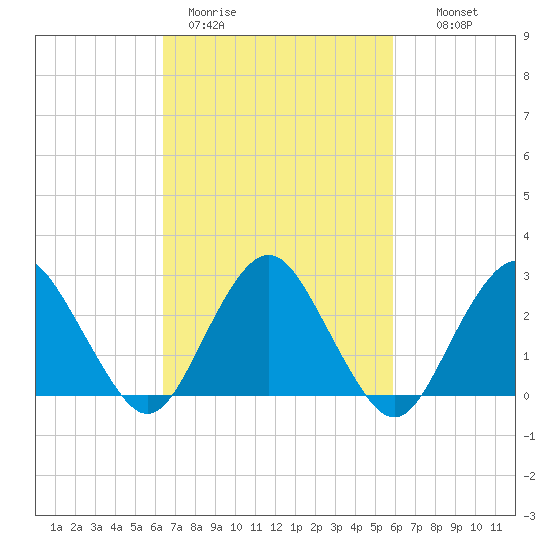 Wading River tide chart for Friday, March 4, 2022