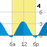 Wading River tide chart for Friday, March 4, 2022