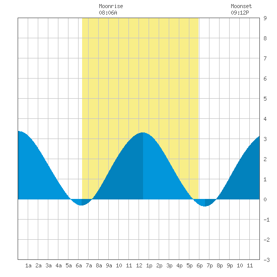 Wading River tide chart for Saturday, March 5, 2022
