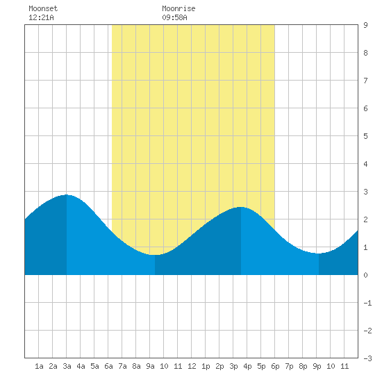 Wading River tide chart for Wednesday, March 9, 2022