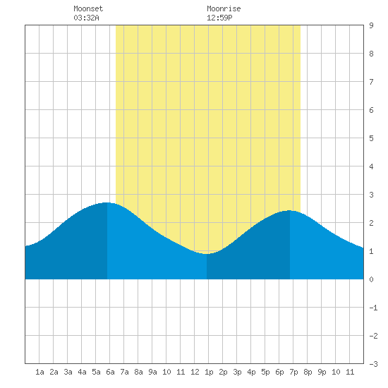 Wading River tide chart for Sunday, April 10, 2022