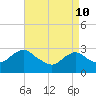 Wading River tide chart for Sunday, April 10, 2022