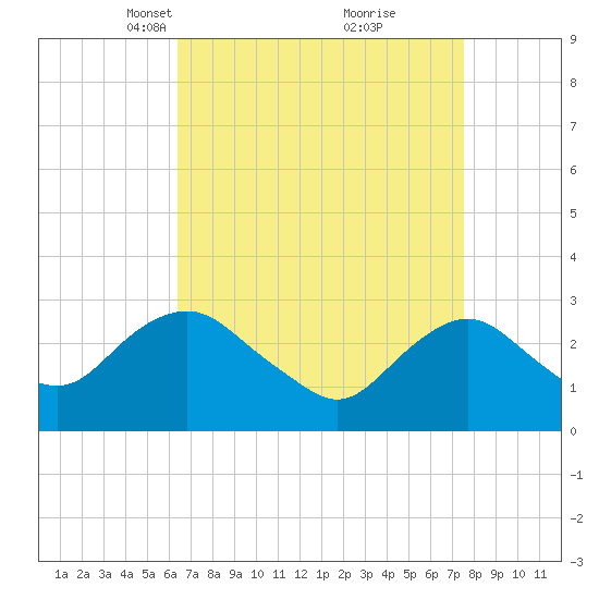 Wading River tide chart for Monday, April 11, 2022
