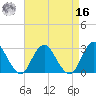 Wading River tide chart for Saturday, April 16, 2022