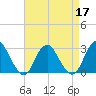 Wading River tide chart for Sunday, April 17, 2022