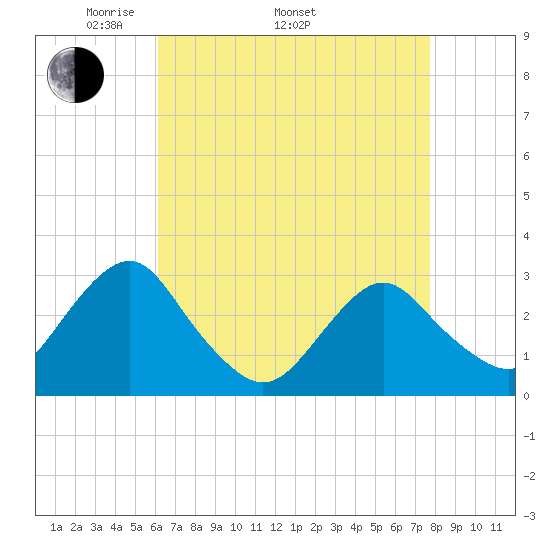 Wading River tide chart for Saturday, April 23, 2022