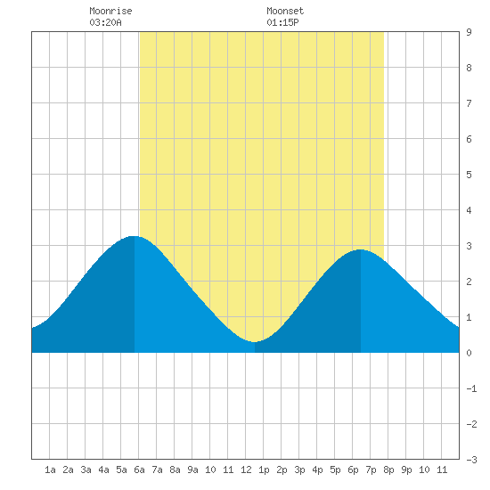 Wading River tide chart for Sunday, April 24, 2022