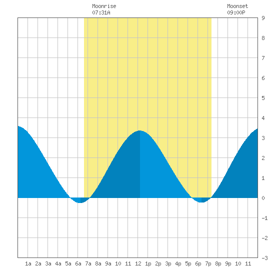 Wading River tide chart for Saturday, April 2, 2022