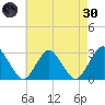 Wading River tide chart for Saturday, April 30, 2022