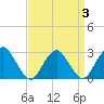 Wading River tide chart for Sunday, April 3, 2022
