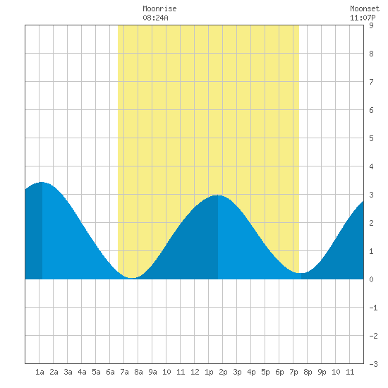 Wading River tide chart for Monday, April 4, 2022