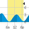 Wading River tide chart for Monday, April 4, 2022